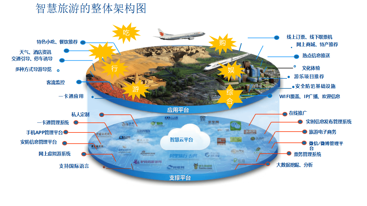 智慧旅游景区信息化解决方案 管理与服务的数字化跃升